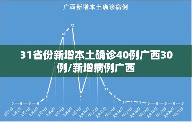 31省份新增本土确诊40例广西30例/新增病例广西 31省份新增本土确诊40例广西30例/新增病例广西