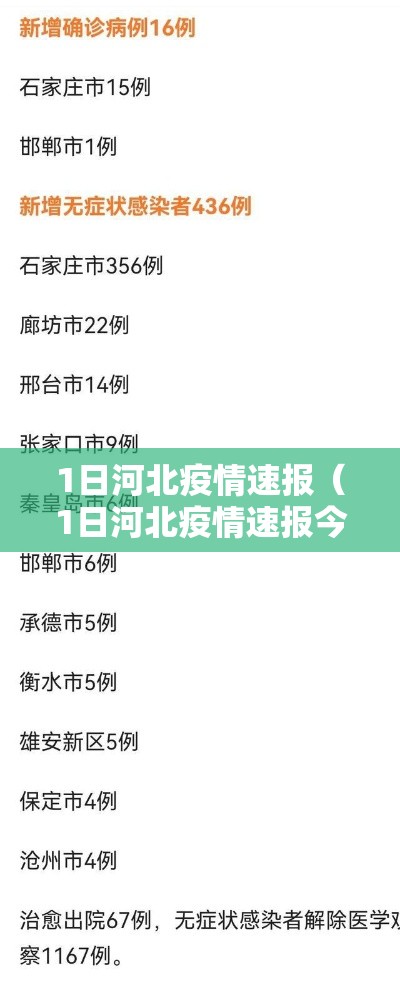 1日河北疫情速报（1日河北疫情速报今天）